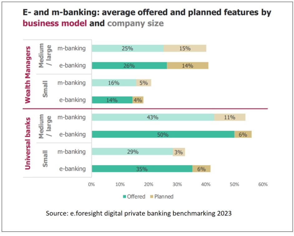 Chart showing digital private banking adoption