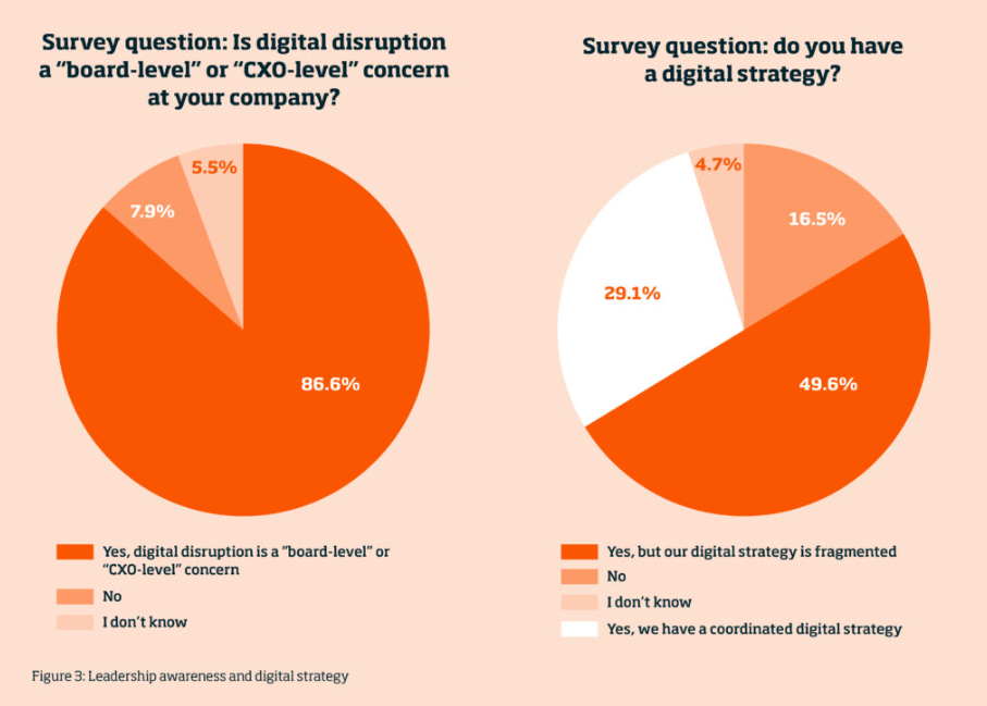 IMD chart illustrating the gap between digital disruption awareness and action