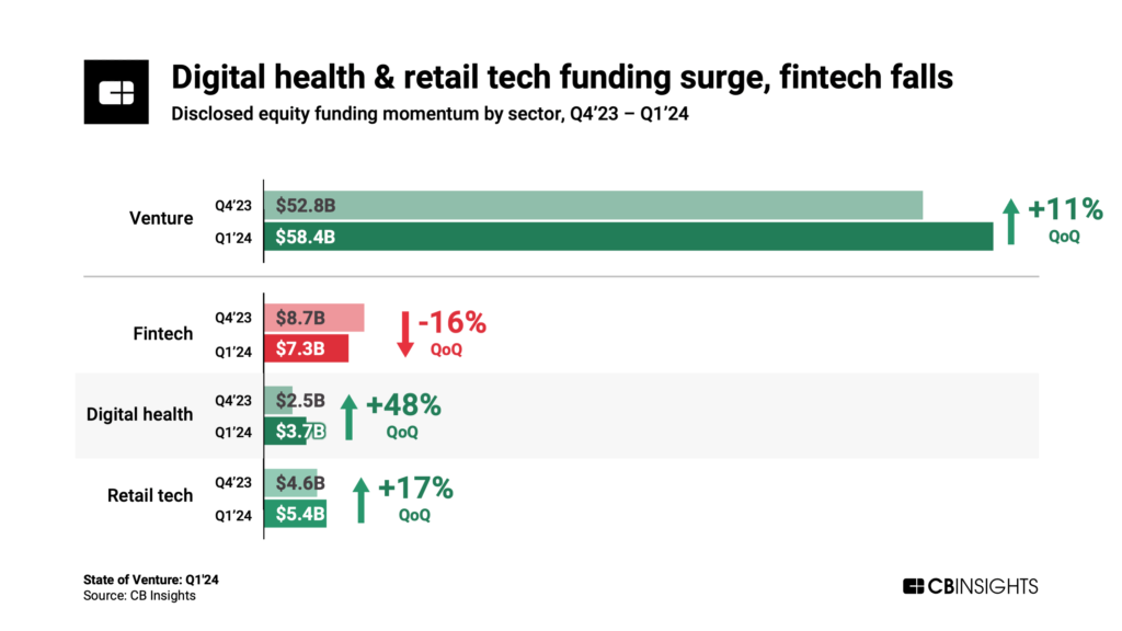 CB Insights chart on funding trends showing a fall in fintech inflows