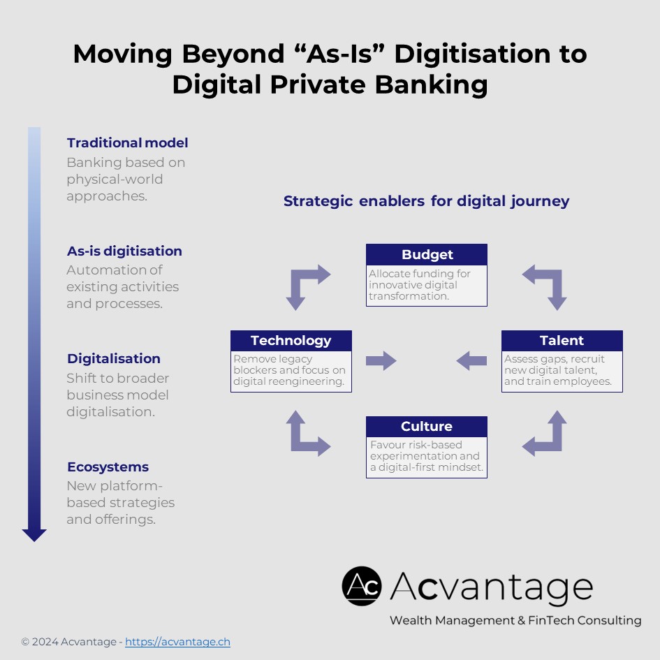 Slide showing the transition phases from the old world to digital private banking, as well as strategic enablers available to Executives