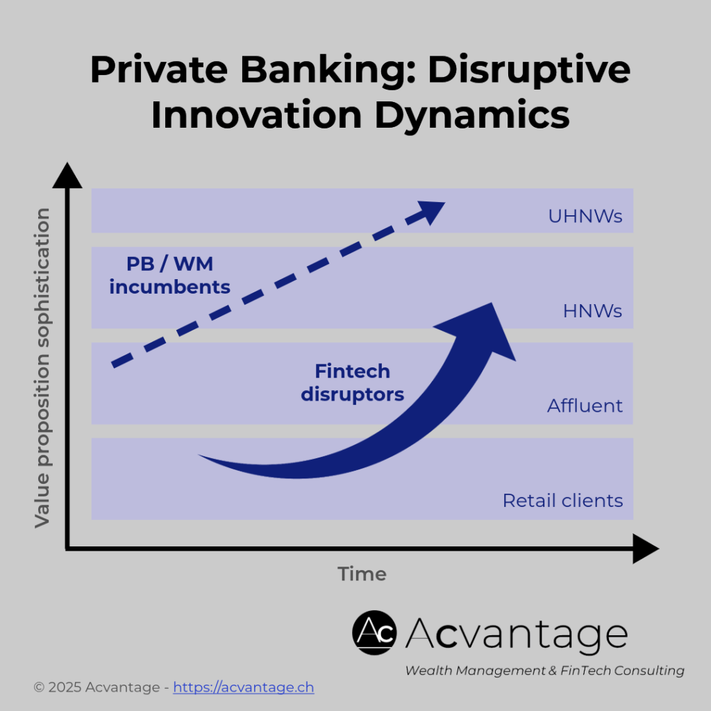 Private banking: Disruptive innovation - diagram