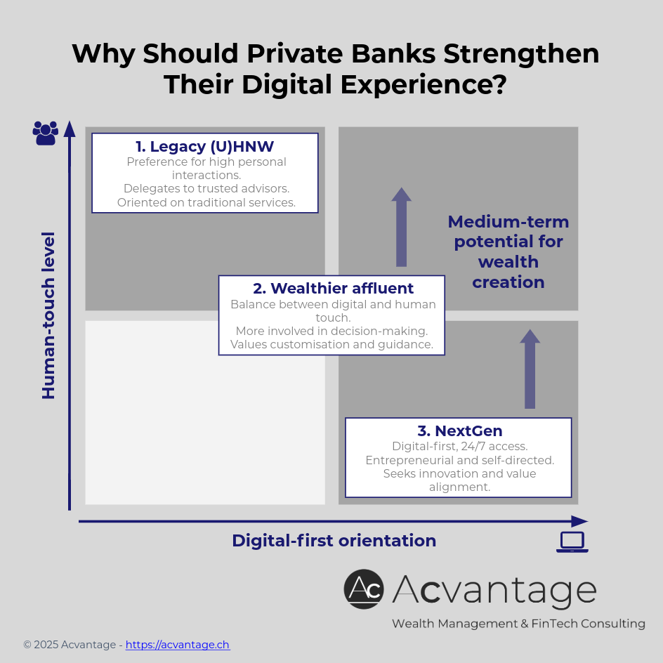 Private banks strengthen their digital experience – analytical diagram